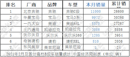 B级车销量,帕萨特销量 B级车销量,帕萨特销量