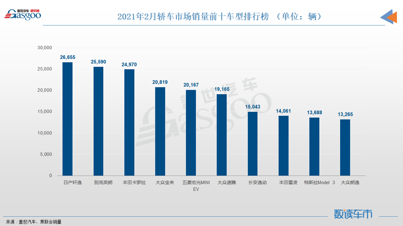 2月轿车销量TOP10：轩逸夺冠朗逸末席，自主靠宏光MINI EV扛大旗