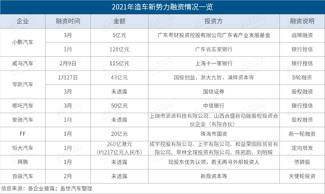 累计超500亿！2021年造车新势力融资大起底