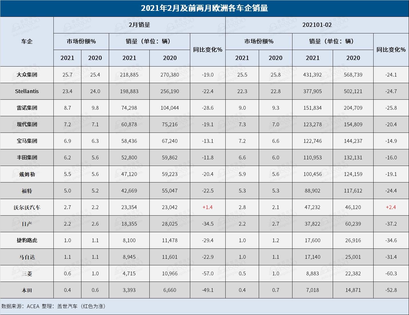 销量，沃尔沃，欧洲2月销量