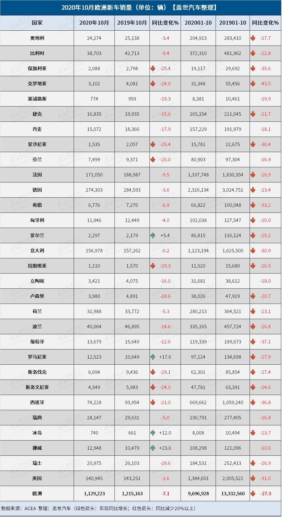 欧洲10月新车销量返跌 年底反弹无望