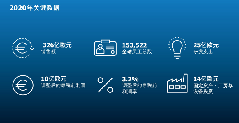 采埃孚发布2020年财报 亚太区销售额增长3.8%