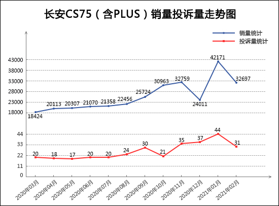 2021年2月TOP30 SUV销量投诉量对应点评