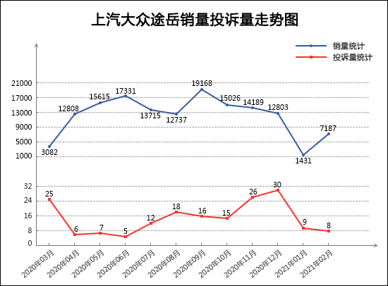 SUV，投诉，销量，长安CS75，红旗，2月SUV销量排行,SUV投诉