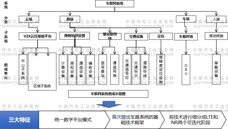 车联网政策