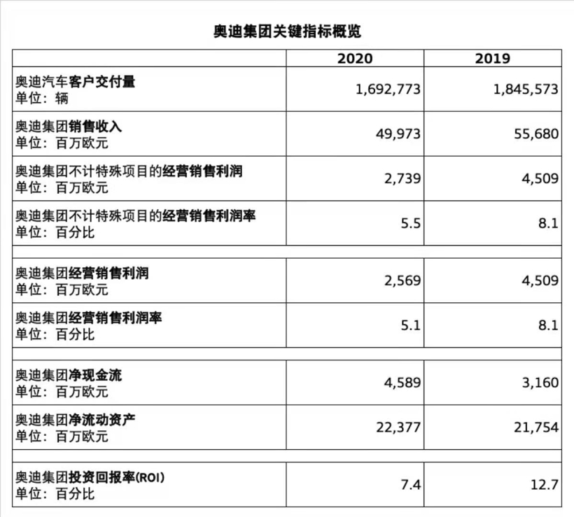 销售收入约500亿欧元，奥迪2020年财报出炉