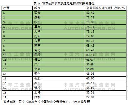 快充为主、慢充为辅的公共充电网络建设亟待加速