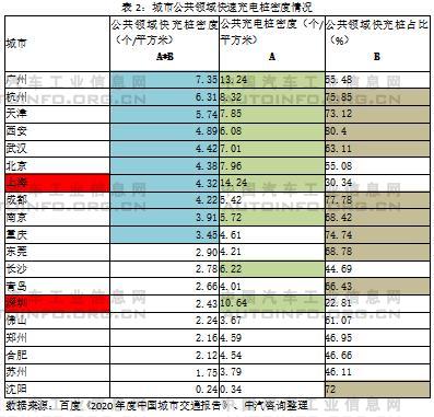 快充为主、慢充为辅的公共充电网络建设亟待加速