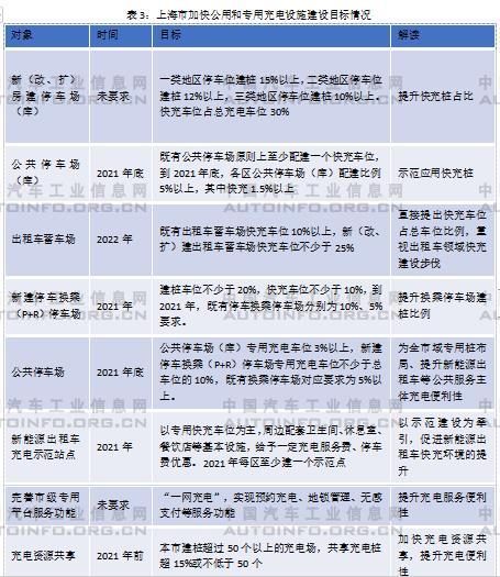 快充为主、慢充为辅的公共充电网络建设亟待加速