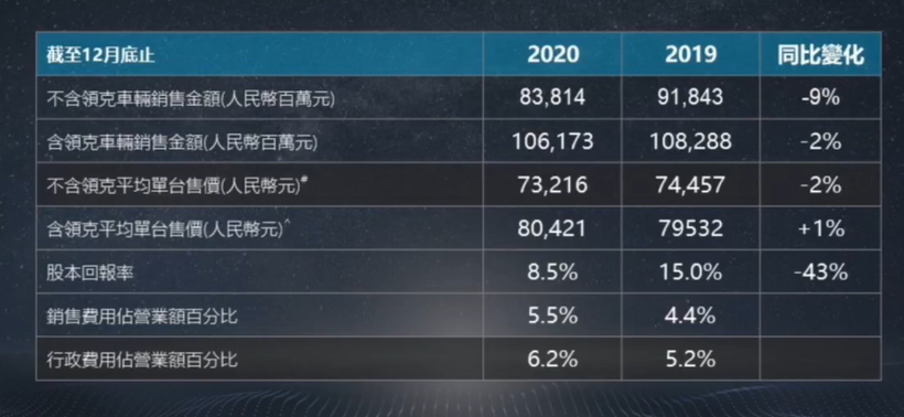 营收921亿元，解读吉利汽车2020年度财报