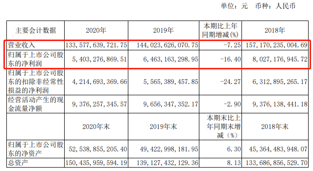 华域汽车2020年营收1336亿元，研发投入同比增长5.9%