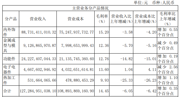 华域汽车2020年营收1336亿元，研发投入同比增长5.9%