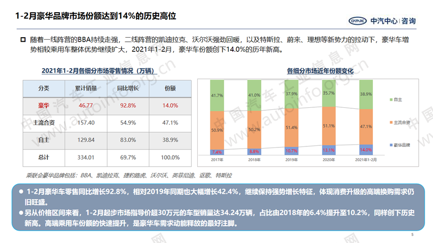 高端车型率先回暖 产品结构向上趋势加剧