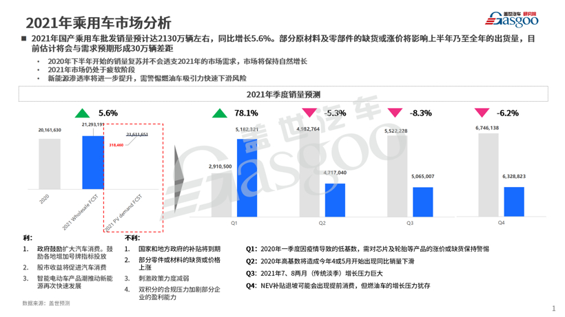 盖世汽车研究院卢晏：原材料涨价、芯片短缺等将致2021中国乘用车减产30万辆