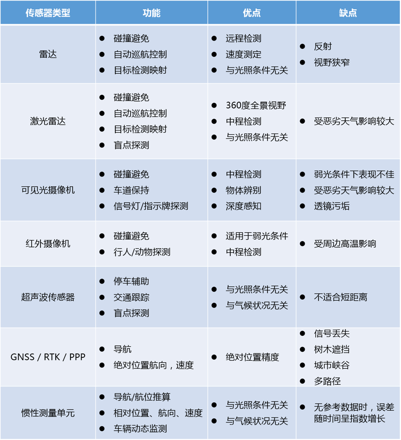 自动驾驶系统的定海神针—惯性测量单元