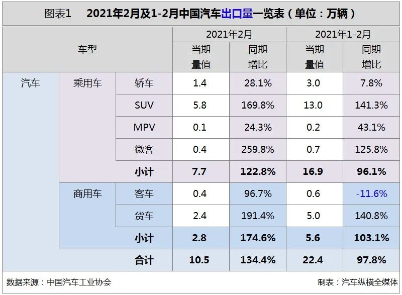 2月汽车出口10余万辆,同比增速创新高 2月汽车出口10余万辆,同比增速创新高