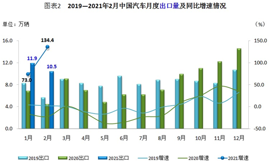 2月汽车出口10余万辆,同比增速创新高 2月汽车出口10余万辆,同比增速创新高