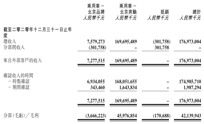 北京汽车2020年营收1769.73亿元，北京奔驰贡献超九成