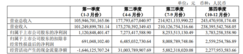 上汽集团：去年营收7421亿元，今年锁定8300亿