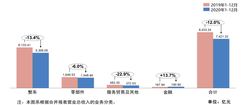 上汽集团：去年营收7421亿元，今年锁定8300亿