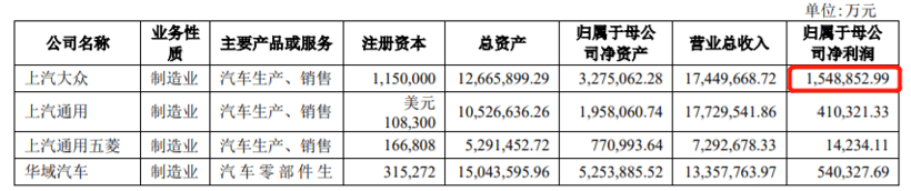 上汽集团：去年营收7421亿元，今年锁定8300亿