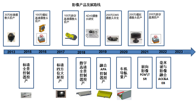 特斯拉，自动驾驶，珠海上富,自动驾驶传感器融合,车载摄像头,超声波雷达,毫米波雷达