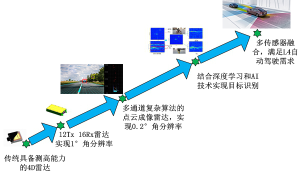 特斯拉，自动驾驶，珠海上富,自动驾驶传感器融合,车载摄像头,超声波雷达,毫米波雷达