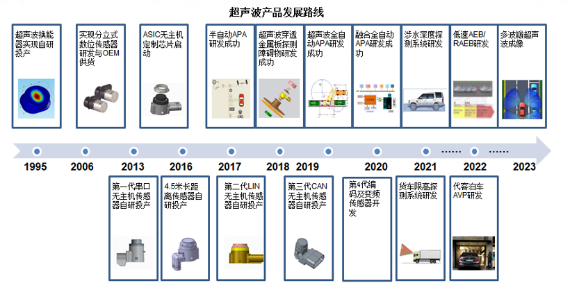 赋能自动驾驶传感器融合，本土供应商快速崛起