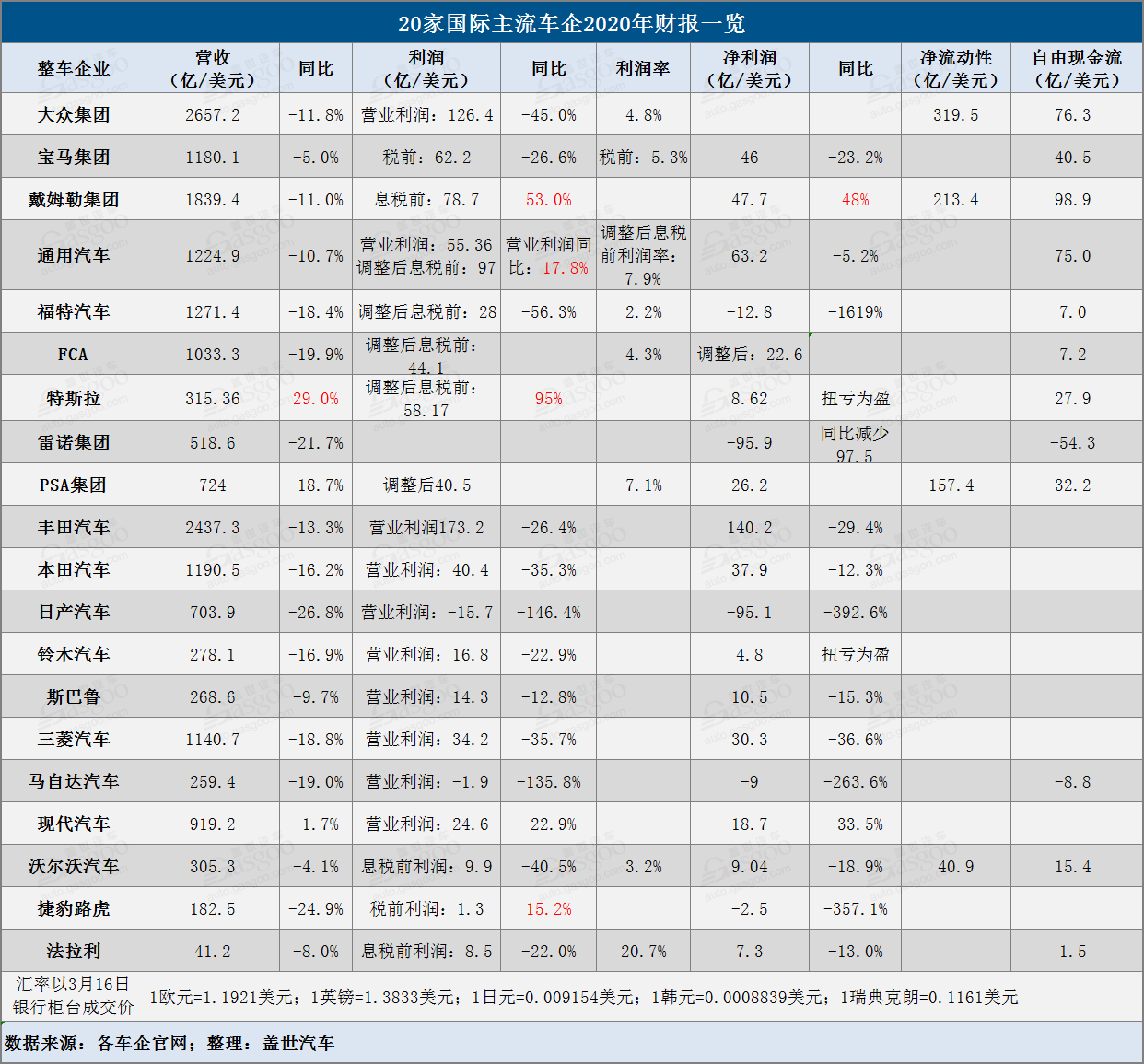 财报,销量,特斯拉,国际主流车企财报 财报,销量,特斯拉,国际主流车企财报