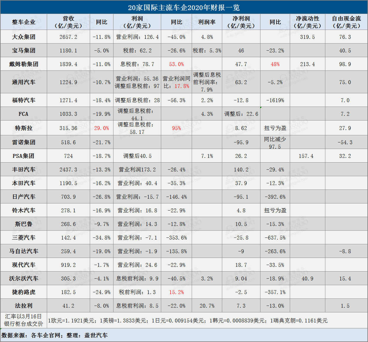 20家国际主流车企2020年财报：三成出现净亏损 丰田依然最赚钱