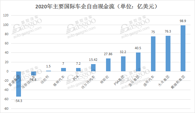 20家国际主流车企2020年财报：三成出现净亏损 丰田依然最赚钱