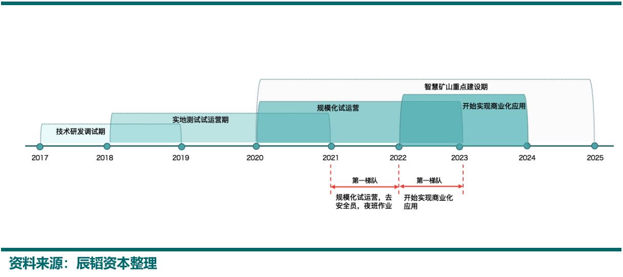 辰韬资本发布矿山自动驾驶报告，国内市场空间超千亿