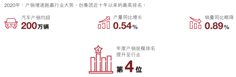 营收631.57亿元，广汽集团2020年度财报解读