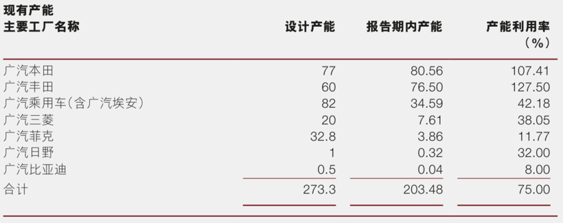 财报，自主品牌，销量，广汽集团,财报,销量