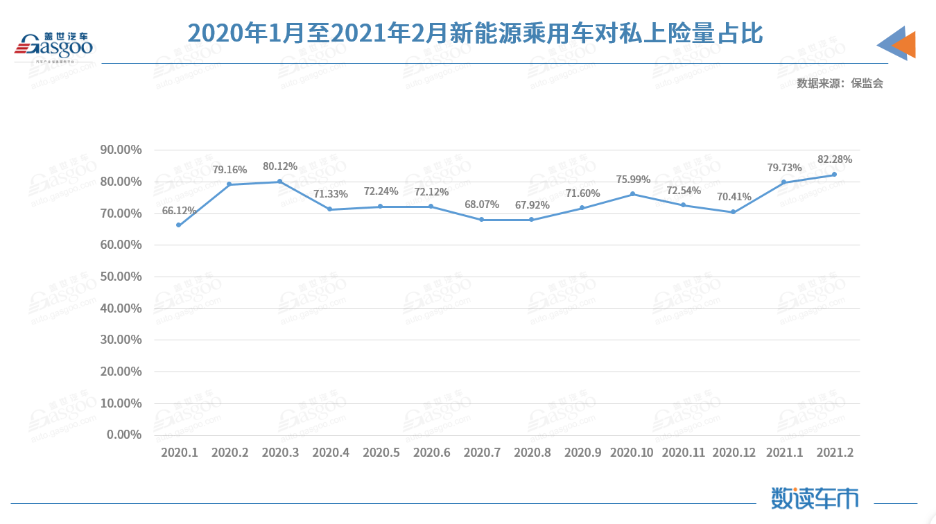 2月新能源乘用车私人上险占比创新高，比亚迪汉EV累计上险进前三