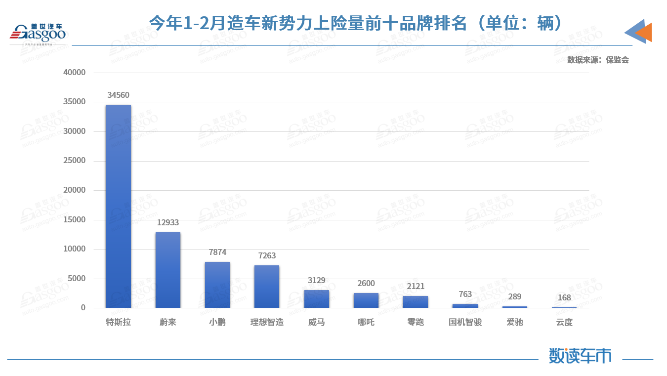 2月新能源乘用车私人上险占比创新高，比亚迪汉EV累计上险进前三