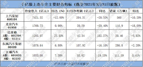 上汽体量大、比亚迪增速高 2020年千亿车企都有谁？