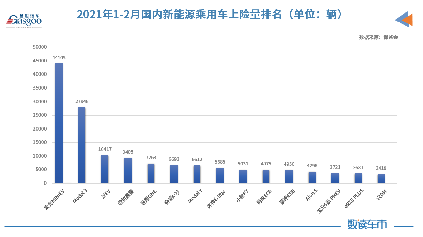 2月新能源乘用车私人上险占比创新高，比亚迪汉EV累计上险进前三