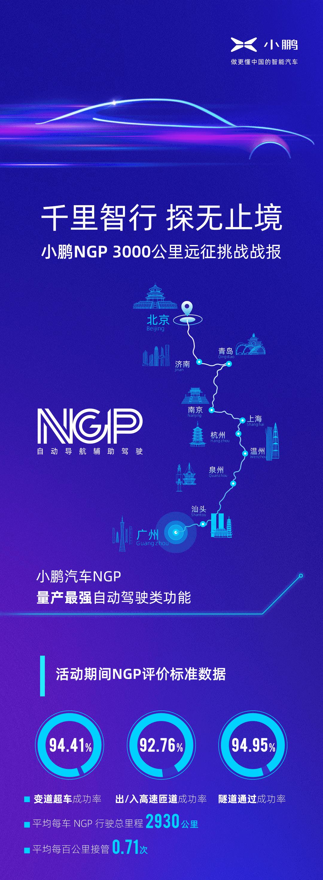 量产见真章：小鹏NGP 3000公里远征挑战数据揭晓，用实际体验为最强量产自动驾驶类功能证言