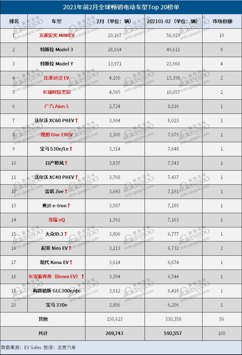 2月全球电动车销量：特斯拉夺回销冠 新搅局者出现