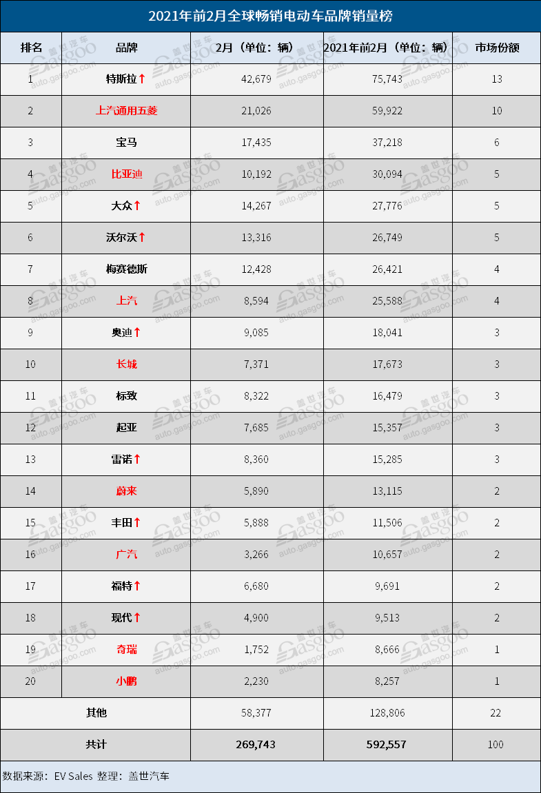 销量，特斯拉，2月全球电动车销量