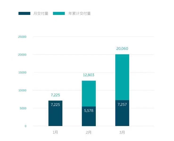 蔚来3月交付7257辆，第10万辆量产车将于本月下线