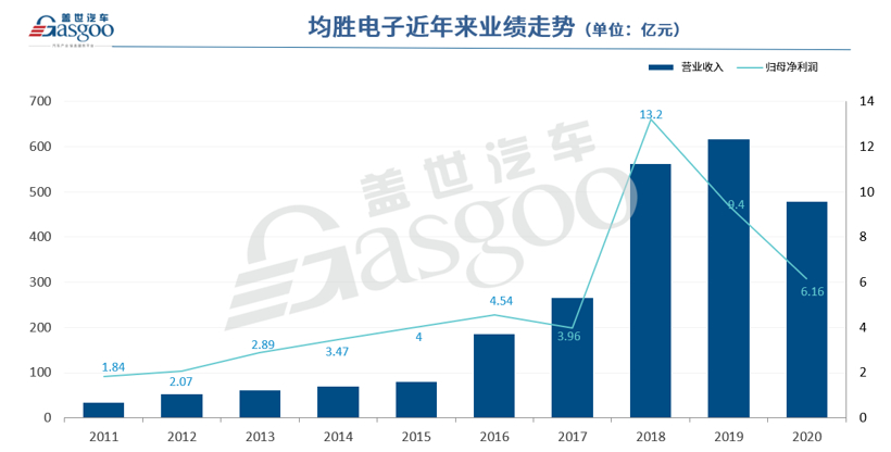 均胜电子2020年净赚6.16亿元，新兴业务加速放量