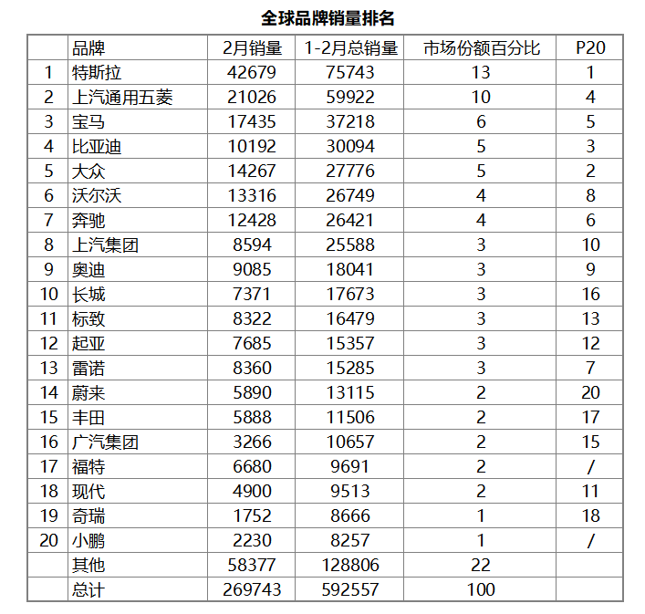 2月全球销量，五菱宏光MINIEV依然能打