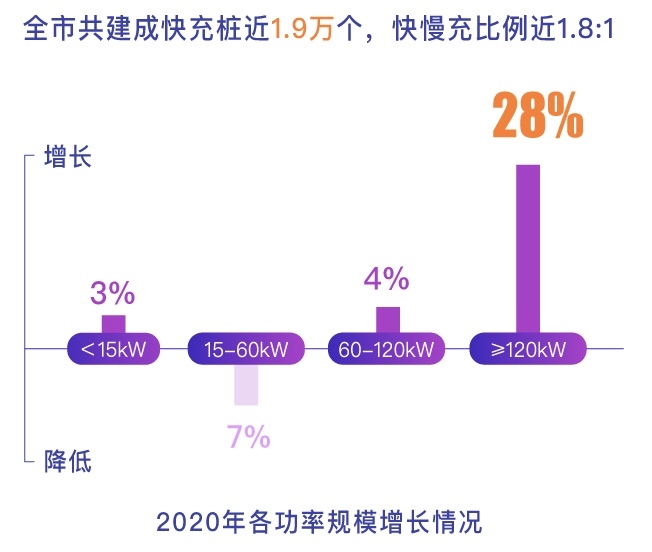 北京累计建成充电设施约23万个