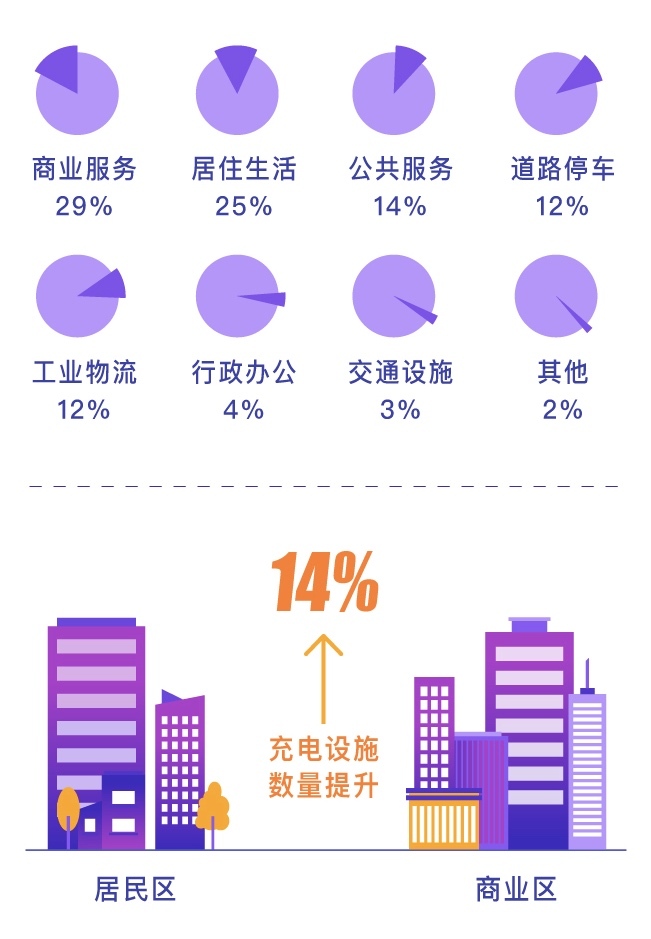 北京累计建成充电设施约23万个