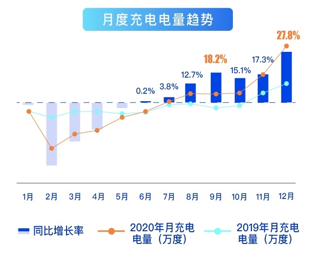 北京累计建成充电设施约23万个