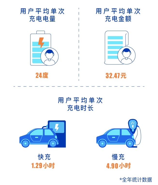 北京累计建成充电设施约23万个