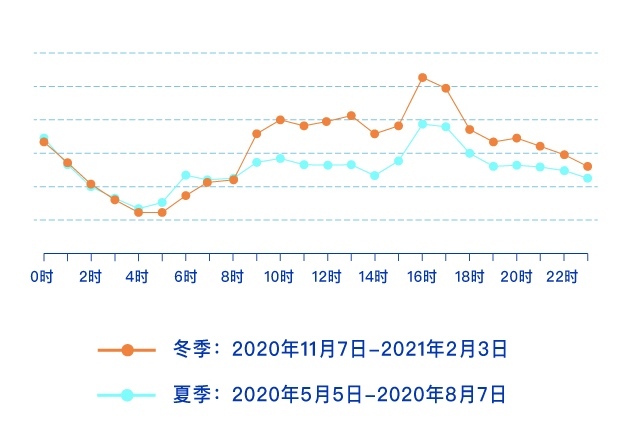 北京累计建成充电设施约23万个