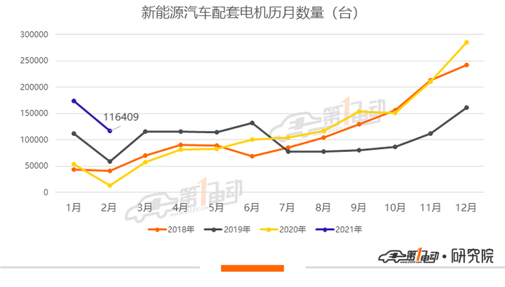 2月电机榜：特斯拉超越比亚迪重返冠军位置